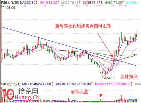 見底K線看盤精講圖解:金針探底 見底K線看盤精講圖解:金針探底,拾荒網