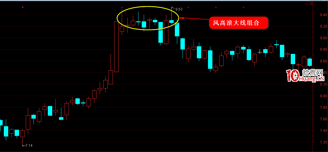 K線圖高手進階教程16：風高浪大線戰法（圖解）,拾荒網