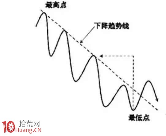 下降趨勢線的正確畫法（圖解）,拾荒網