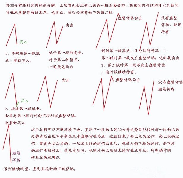 《纏論108課》38:走勢類型連接的同級別分解(同級別分解篇) 《纏論108課》38:走勢類型連接的同級別分解(同級別分解篇),拾荒網