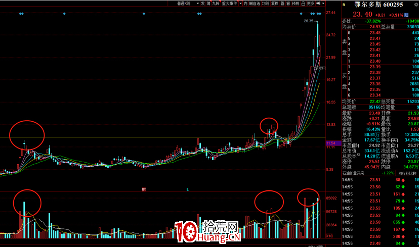關於過前高套牢區的籌碼換手——我對強勢股籌碼的理解以及介入時機（圖解）,拾荒網
