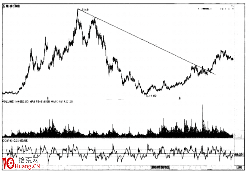 扇形趨勢線怎麼畫?(圖解) 扇形趨勢線怎麼畫?(圖解),拾荒網