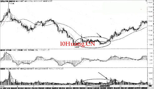 量增價平,後市看漲,逢低建倉(圖解) 量增價平,後市看漲,逢低建倉(圖解),拾荒網