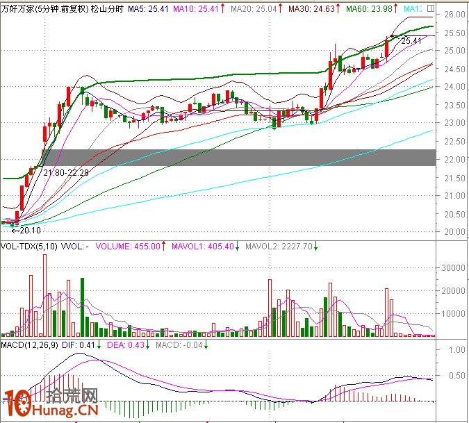 圖解盤中分時急拉技巧：1分鐘K線超短線盯盤（5）,拾荒網