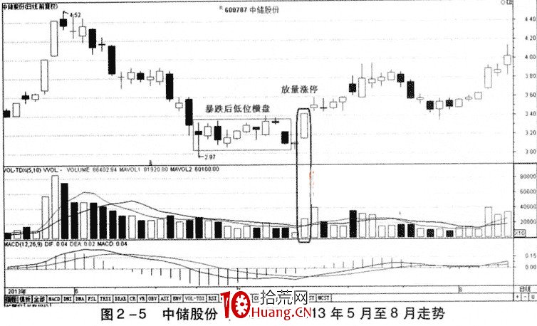 成交量的含義及成交量分析(圖解) 成交量的含義及成交量分析(圖解),拾荒網