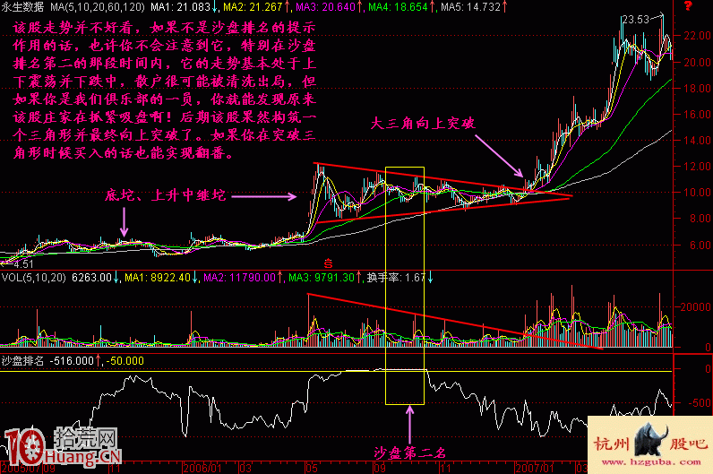 圖解如何設計沙盤推演尋找黑馬股 圖解如何設計沙盤推演尋找黑馬股,拾荒網