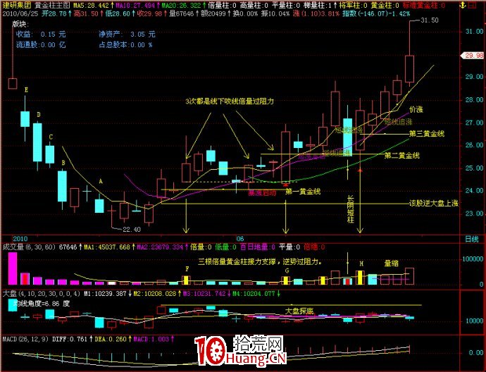 有量柱撐腰,反技術狂飆(圖解) 有量柱撐腰,反技術狂飆(圖解),拾荒網