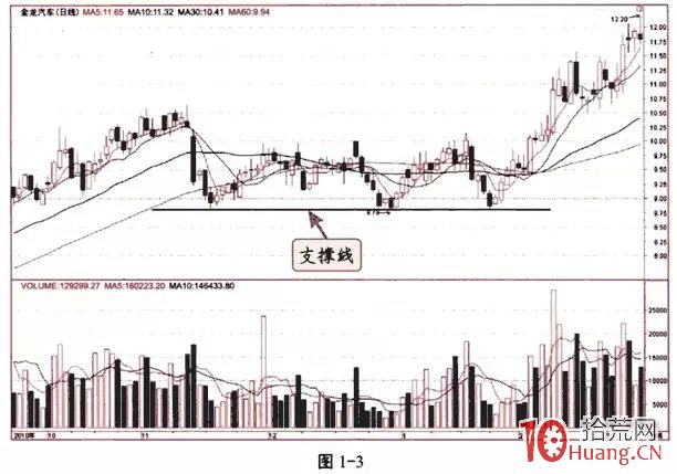 手把手教你如何判斷一隻股票的支撐位、阻力位在哪裡(圖解) 手把手教你如何判斷一隻股票的支撐位、阻力位在哪裡(圖解),拾荒網