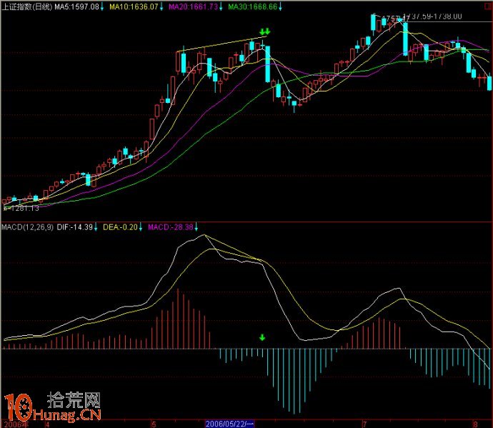 牛熊大勢判斷圖解：歷數上證指數頂底日線的背離形態,拾荒網