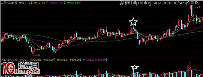 圖解莊傢出貨的五種盤面征兆 圖解莊傢出貨的五種盤面征兆,拾荒網