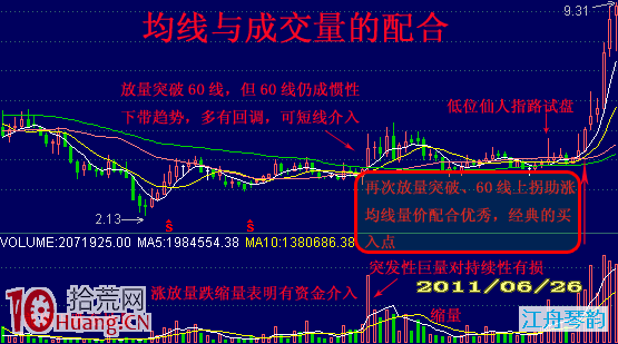 莊傢吸籌潛伏底形態圖解,拾荒網