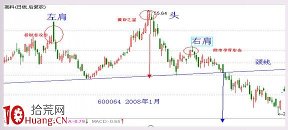 見頂K線看盤精講圖解:頭肩頂 見頂K線看盤精講圖解:頭肩頂,拾荒網