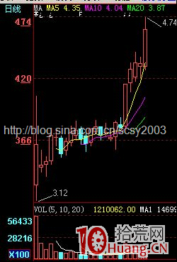 七招案例圖解如何尋找莊傢操盤破綻 七招案例圖解如何尋找莊傢操盤破綻,拾荒網