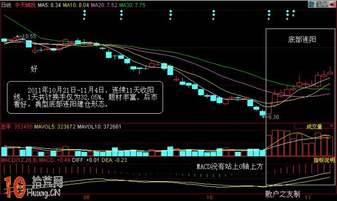 底部K線七連陽的看盤技巧圖解,拾荒網