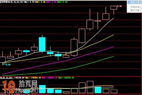 實戰圖解均線3+1買入法,拾荒網