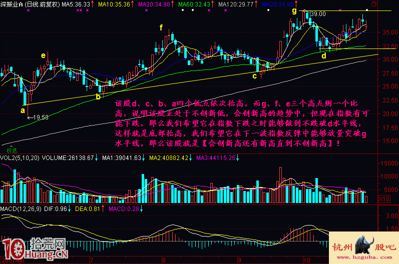 圖解如何判斷股票會不會創新高與何時賣出 圖解如何判斷股票會不會創新高與何時賣出,拾荒網