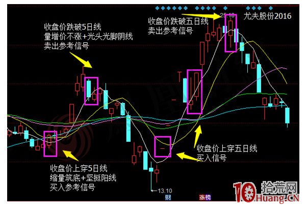 蠟燭圖的故事全集之34：雙移動平均線系統（圖解）,拾荒網