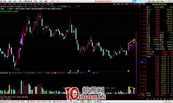 量學理論之量價組合——量線(圖解) 量學理論之量價組合——量線(圖解),拾荒網