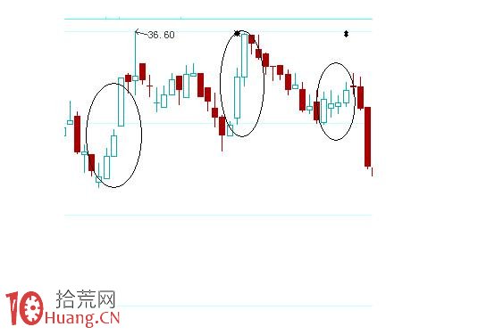 相反理論才是應對K線走勢規律的法寶（圖解）,拾荒網