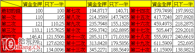 股票操作的幾個大原則(四)：資金控管的重要性,拾荒網