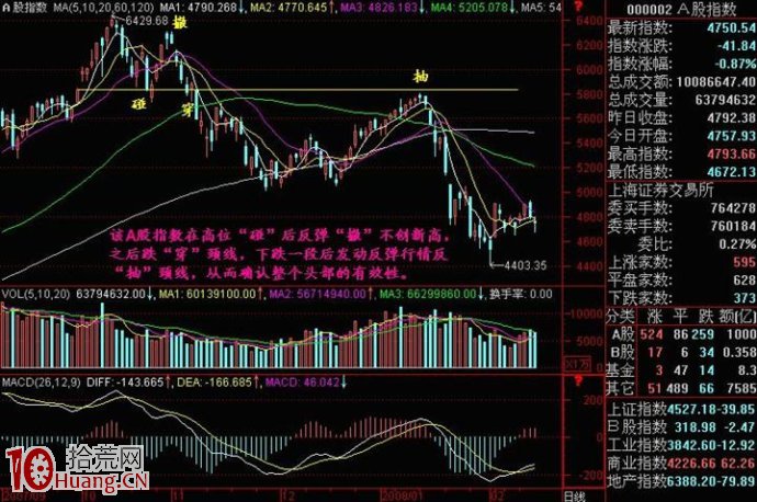 圖解股票下跌途中的碰、撤、穿、抽 圖解股票下跌途中的碰、撤、穿、抽,拾荒網