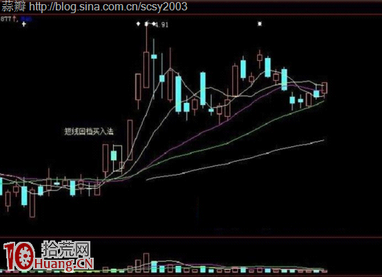 股票回調買入法操作詳解 股票回調買入法操作詳解,拾荒網