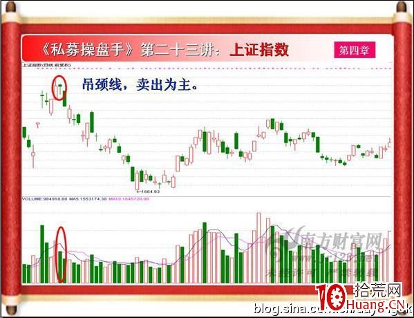 《私募操盤手》培訓第二十三講：吊頸線（圖解）,拾荒網