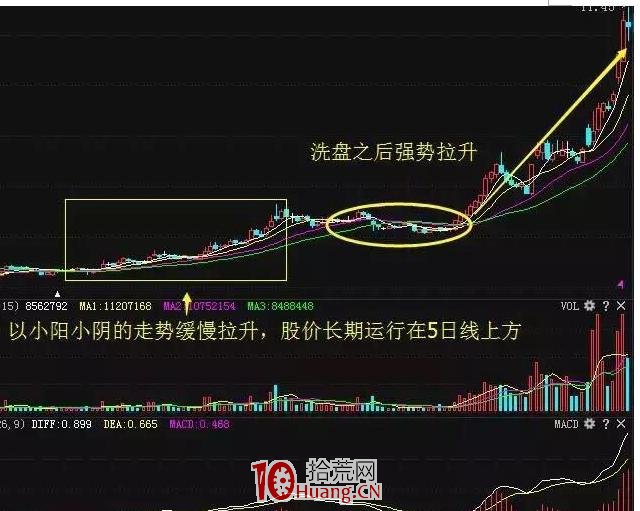 如何從技術面上找出牛股?(圖解) 如何從技術面上找出牛股?(圖解),拾荒網