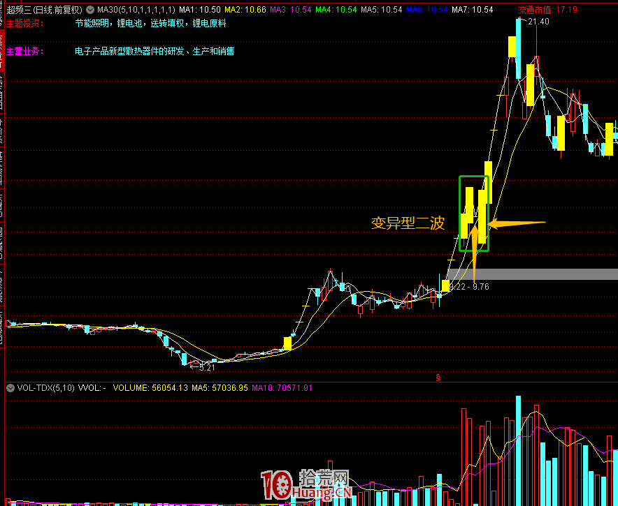 我是這樣做低吸的——龍頭二波戰法（圖解）,拾荒網