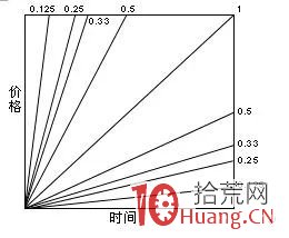 股票分析師的畫線工具課程：甘氏線畫法（圖解）,拾荒網
