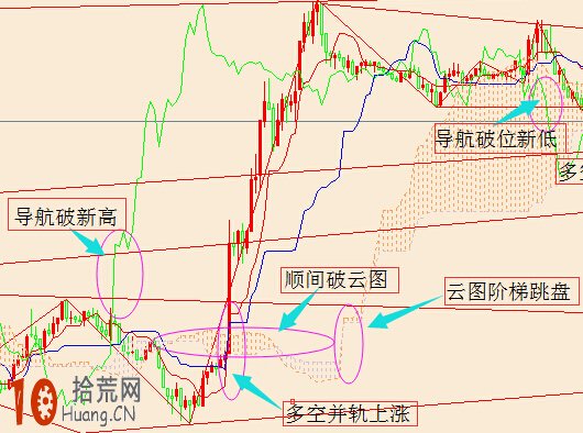 雲圖技術炒股交易系統圖解：多空變盤,拾荒網