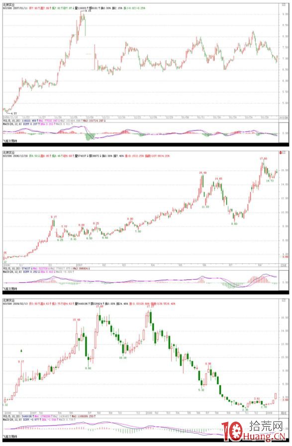 《纏論108課》43:有關背馳的補習課(背馳篇) 《纏論108課》43:有關背馳的補習課(背馳篇),拾荒網
