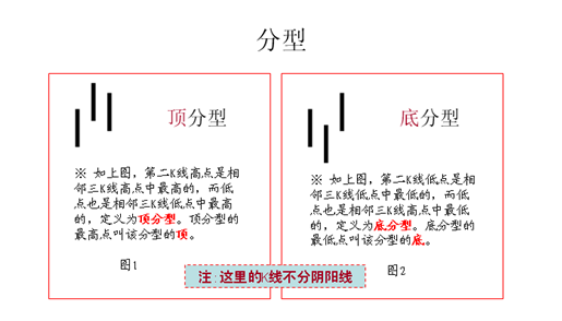 《纏論108課》62：分型、筆與線段【分型、筆、線段篇】,拾荒網
