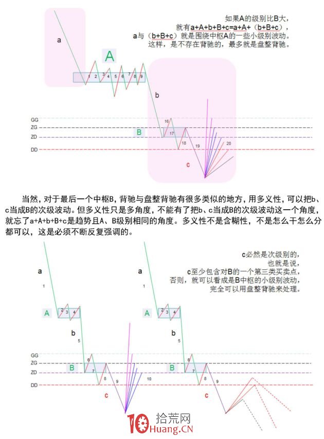《纏論108課》37:背馳的再分辨(背馳篇) 《纏論108課》37:背馳的再分辨(背馳篇),拾荒網
