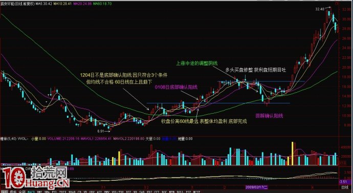 圖解底部確認陽線的抄底信號 圖解底部確認陽線的抄底信號,拾荒網