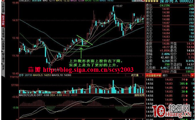 持續形態決策模型：下降楔形要點及實戰應用圖解,拾荒網