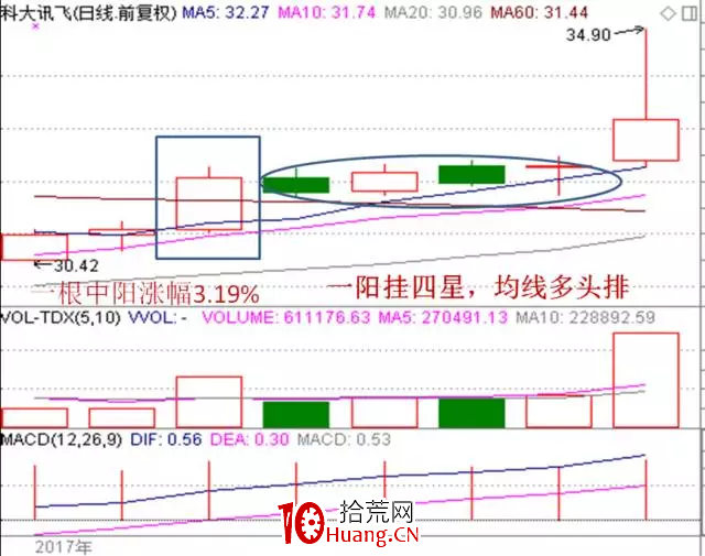 高成功率戰法之"平臺突破戰法"（圖解）,拾荒網
