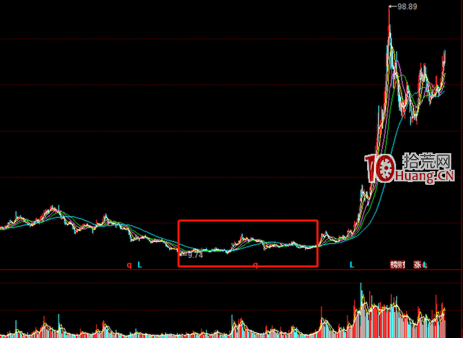 通過K線圖形分析幾個經典坐莊手法(圖解) 通過K線圖形分析幾個經典坐莊手法(圖解),拾荒網