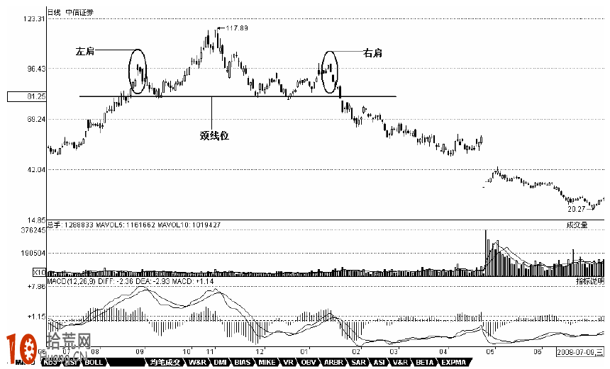 圖解頭肩頂,下降三角形,下降旗形,下降矩形,雙重頂的炒股技巧,拾荒網