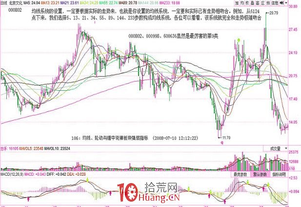 《纏論108課》106:均線、輪動與纏中說禪板塊強弱指標【實戰操作策略】 《纏論108課》106:均線、輪動與纏中說禪板塊強弱指標【實戰操作策略】,拾荒網