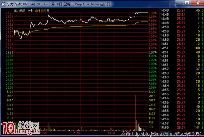 圖解莊傢的造假術:漲停開盤或瞬間大幅高開,後回落 圖解莊傢的造假術:漲停開盤或瞬間大幅高開,後回落,拾荒網