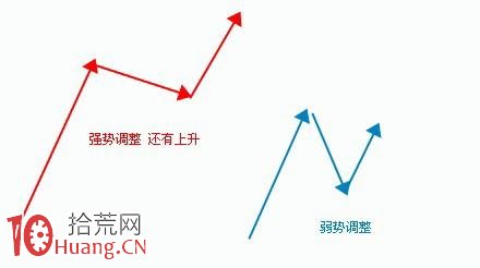 什麼是強勢調整與弱勢調整，什麼是滯漲,拾荒網