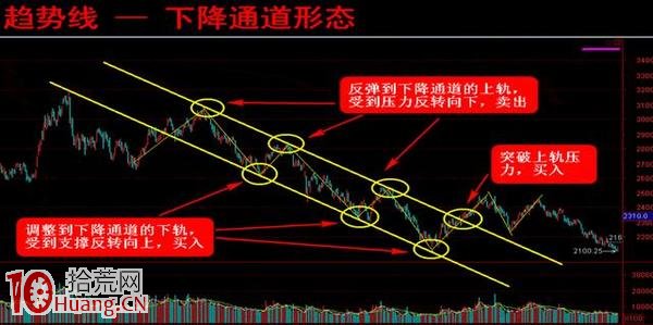 股票趨勢線形態分析法詳解（附圖）,拾荒網