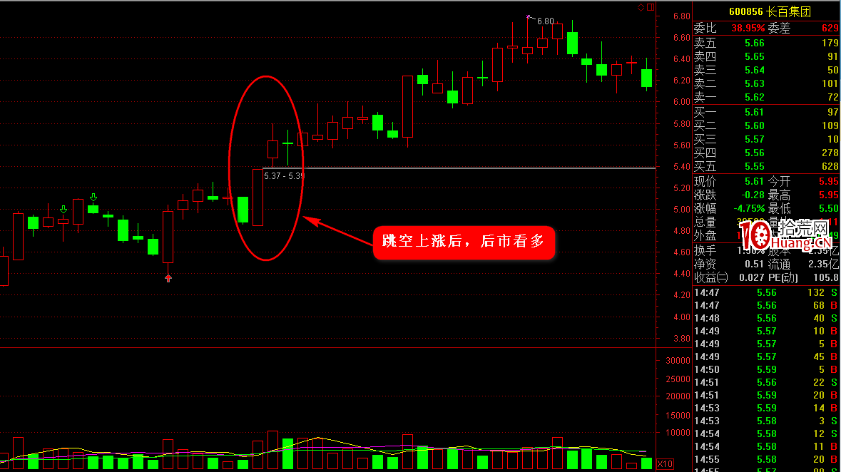 K線圖高手進階教程50：跳空上漲形K線戰法（圖解）,拾荒網