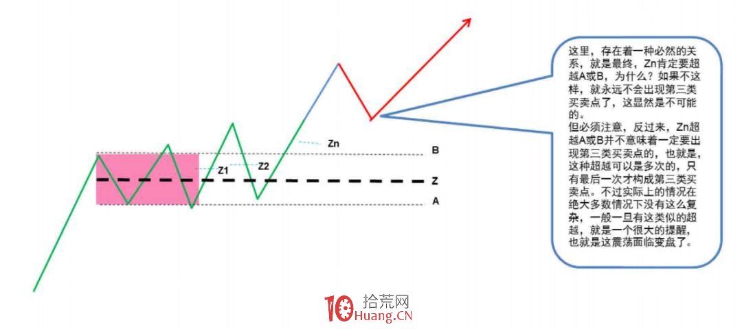 《纏論108課》92:中樞震蕩的監視器【實戰操作策略】 《纏論108課》92:中樞震蕩的監視器【實戰操作策略】,拾荒網