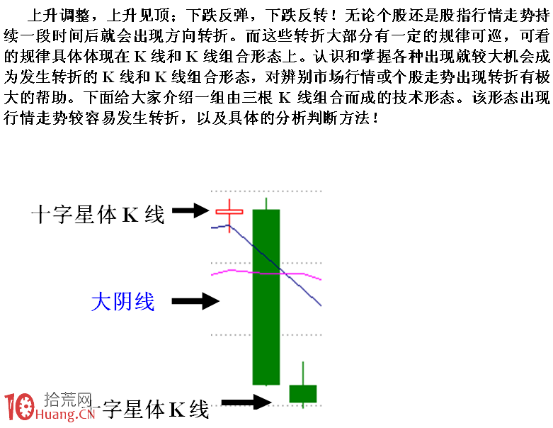 圖解變盤節點的一組K線形態,拾荒網