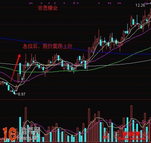 圖解上漲行情由急漲到橫盤滯漲炒股技巧,拾荒網