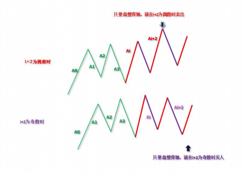 《纏論108課》39:同級別分解再研究(同級別分解篇) 《纏論108課》39:同級別分解再研究(同級別分解篇),拾荒網