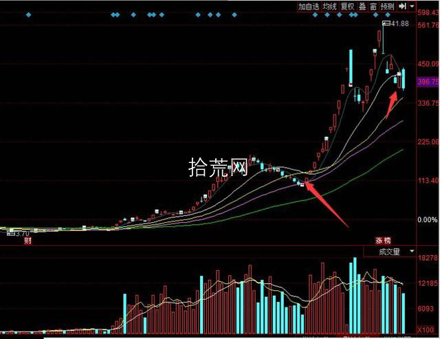 一個超短高手七種常用低吸戰法策略（圖解）,拾荒網