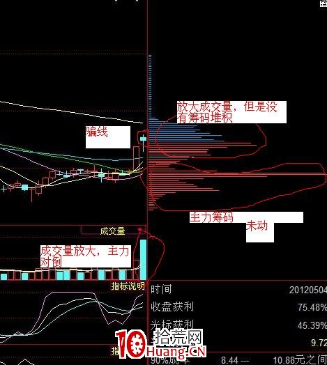 如何根據籌碼峰判斷主力動向之“買入時機”、“賣出時機”(圖解) 如何根據籌碼峰判斷主力動向之“買入時機”、“賣出時機”(圖解),拾荒網